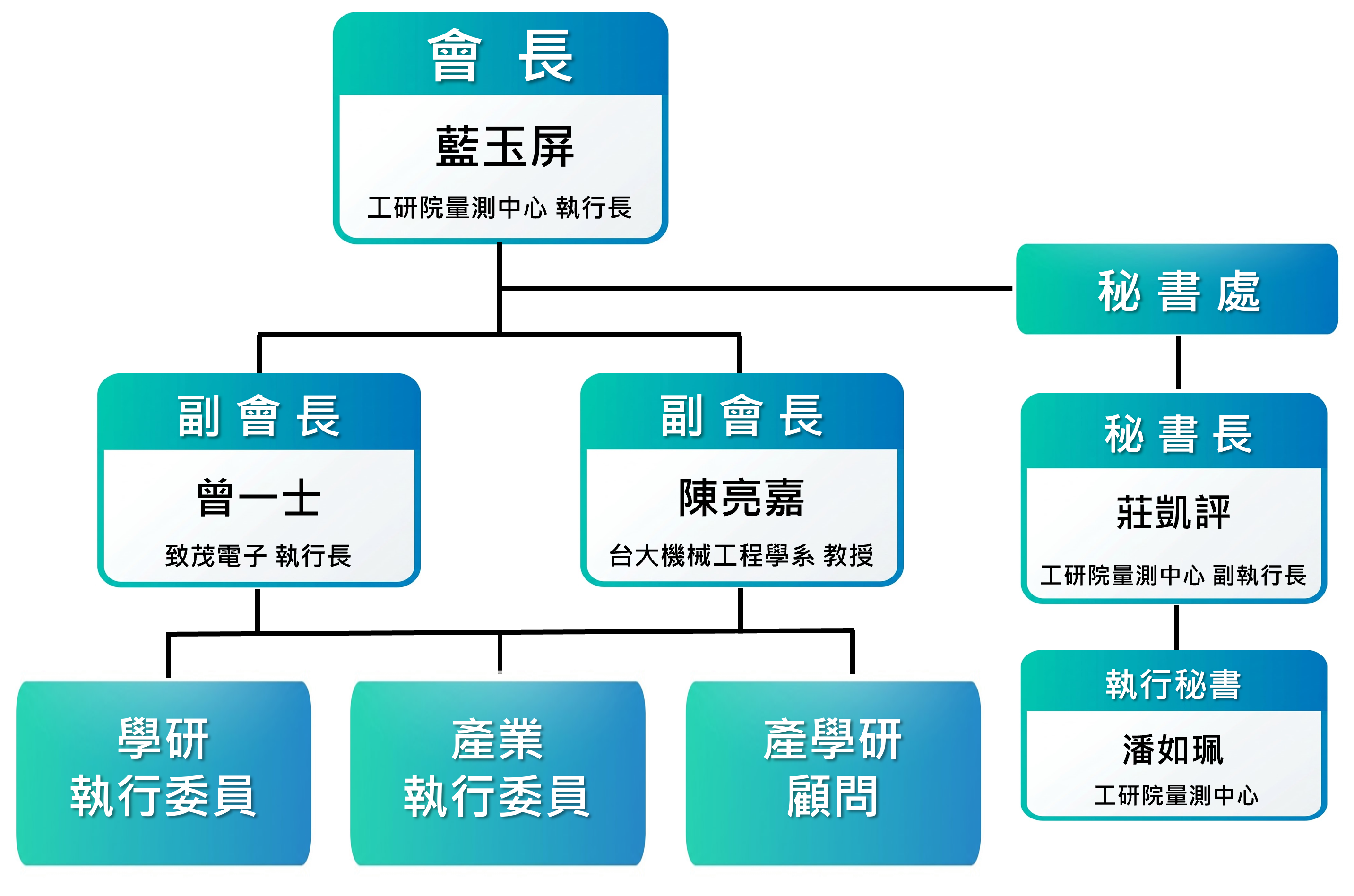 AOIEA 組織架構圖