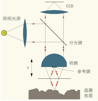 晶圓表面粗糙度量測技術
