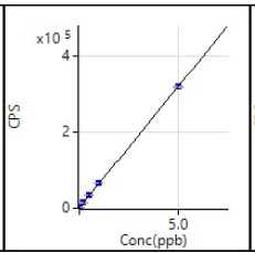 ICP-MS calibration curve