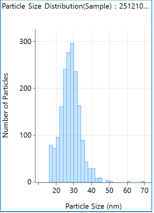 spICP-MS Particle size distribution
