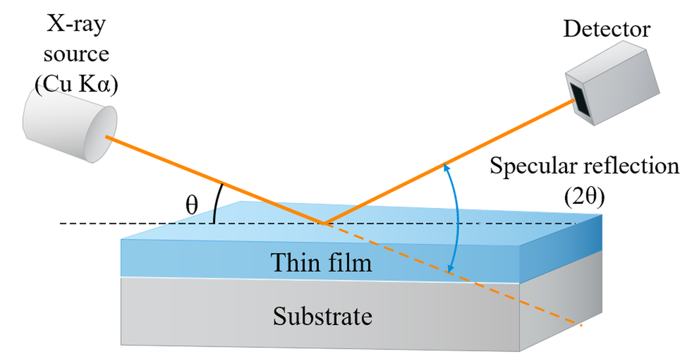 XRR 量測幾何 (Measurement Geometry)