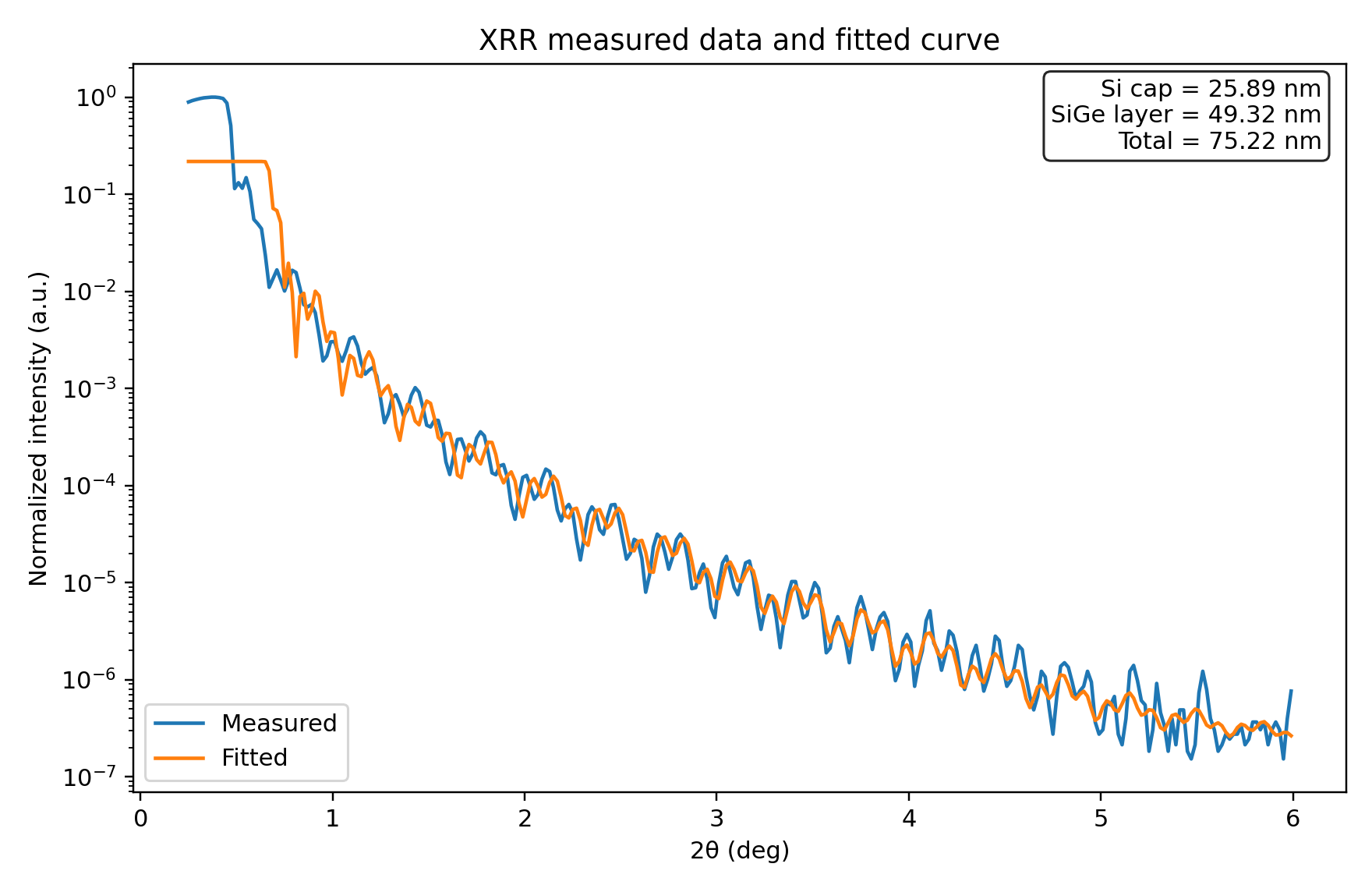 XRR 量測結果 (Measured Data and Fitted Curve)