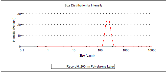 Size distribution by intensity