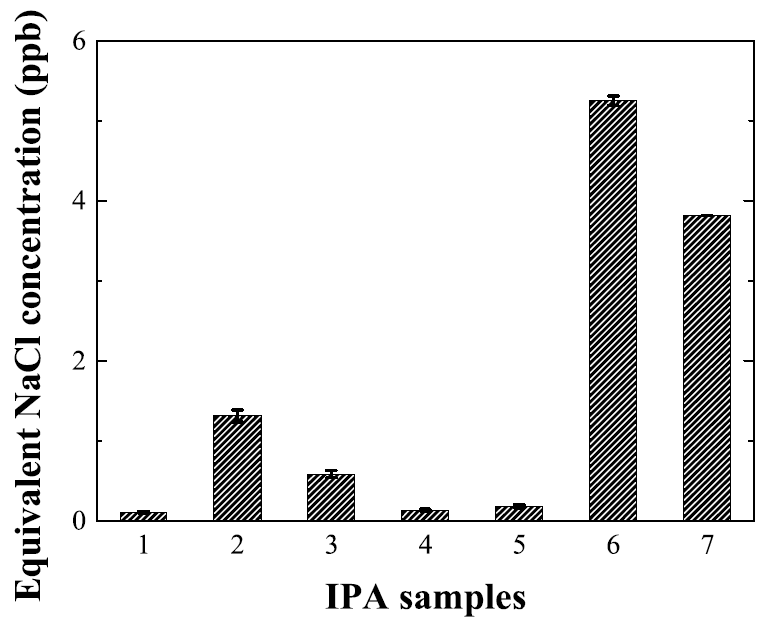 Nanoparticle size distribution