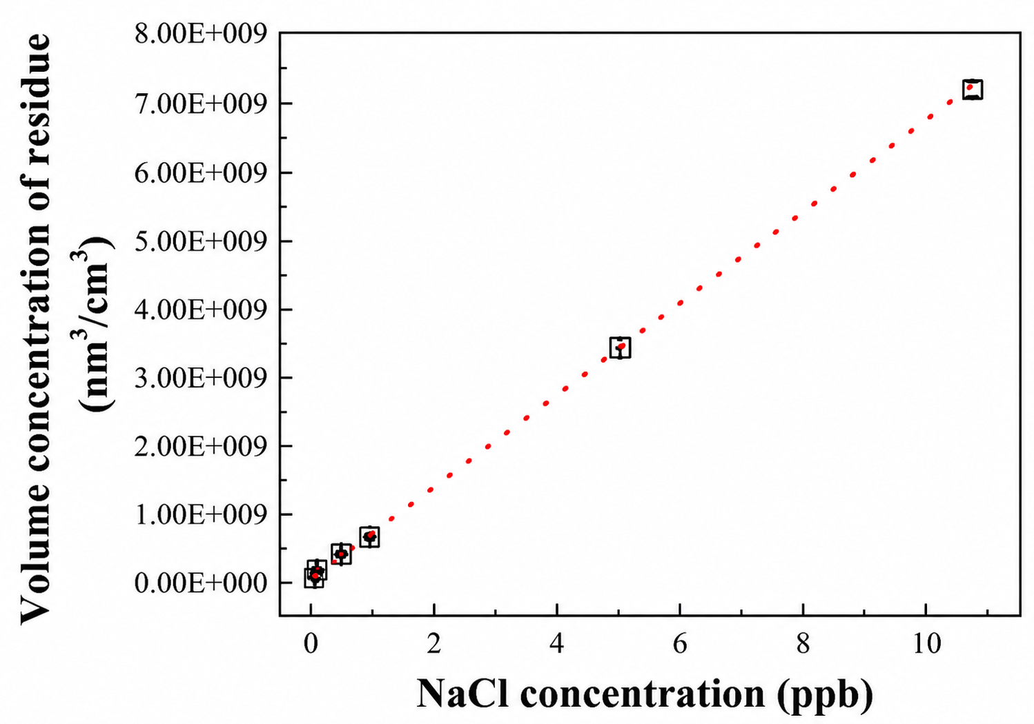 Nanoparticle and impurities analysis