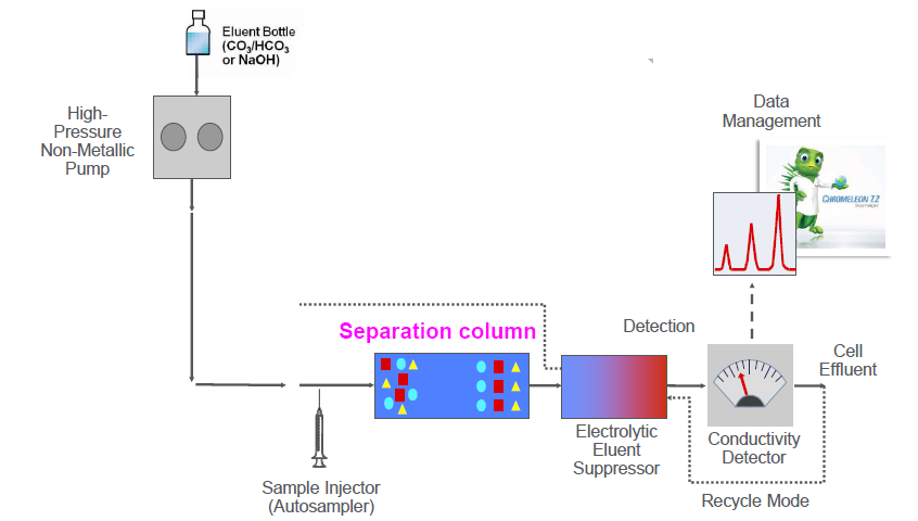 Trace ionic contamination analysis