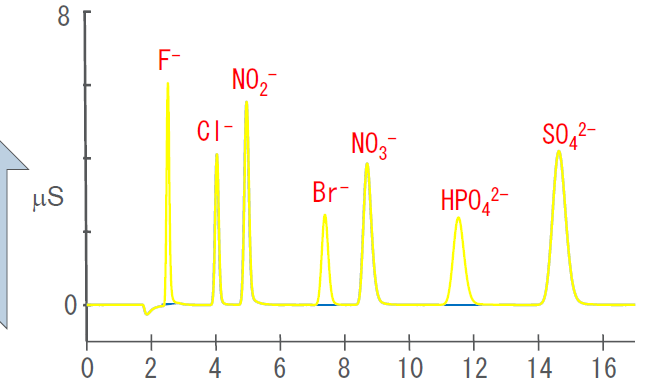 Anion and Cation quantification