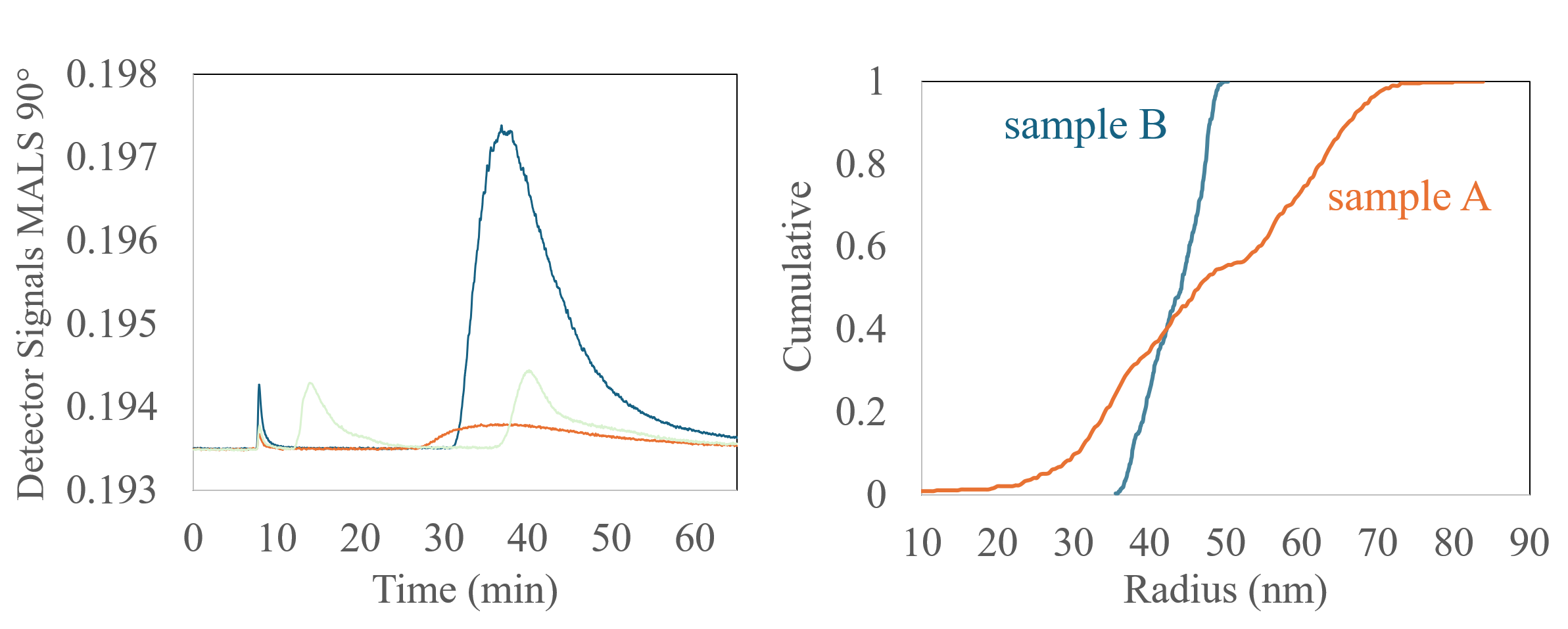 AF4 fractogram and cumulative Rg distribution