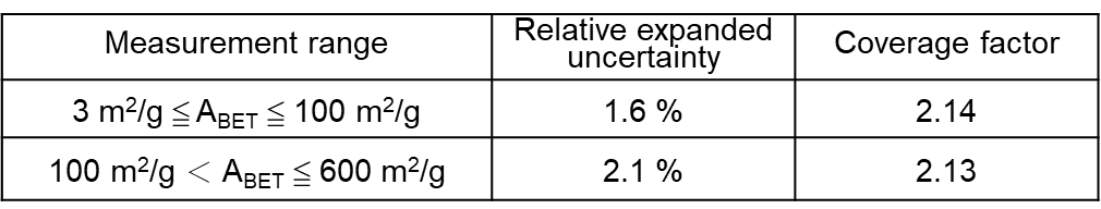 Isotherm and pore size distribution
