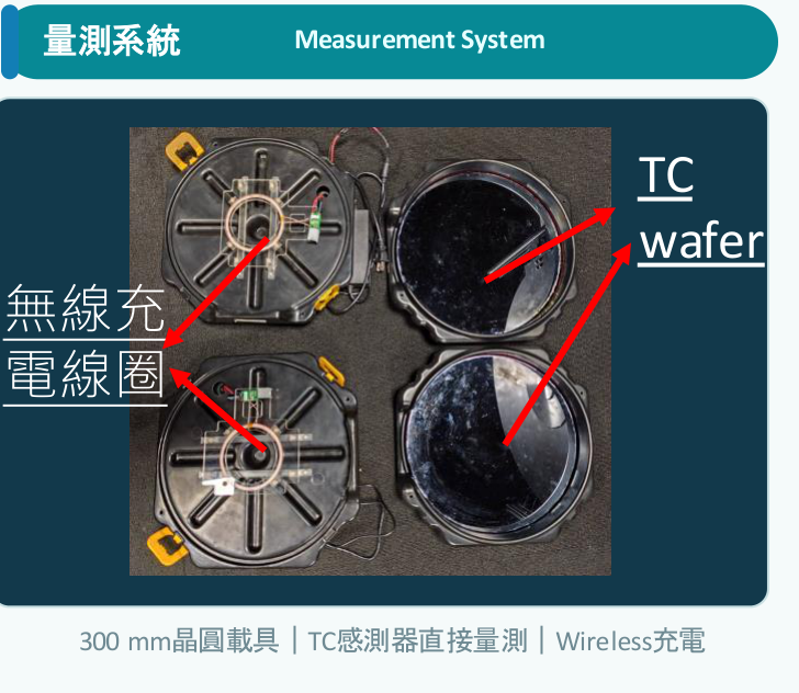 量測系統配置 (65件TC感測器與Wireless充電線圈)