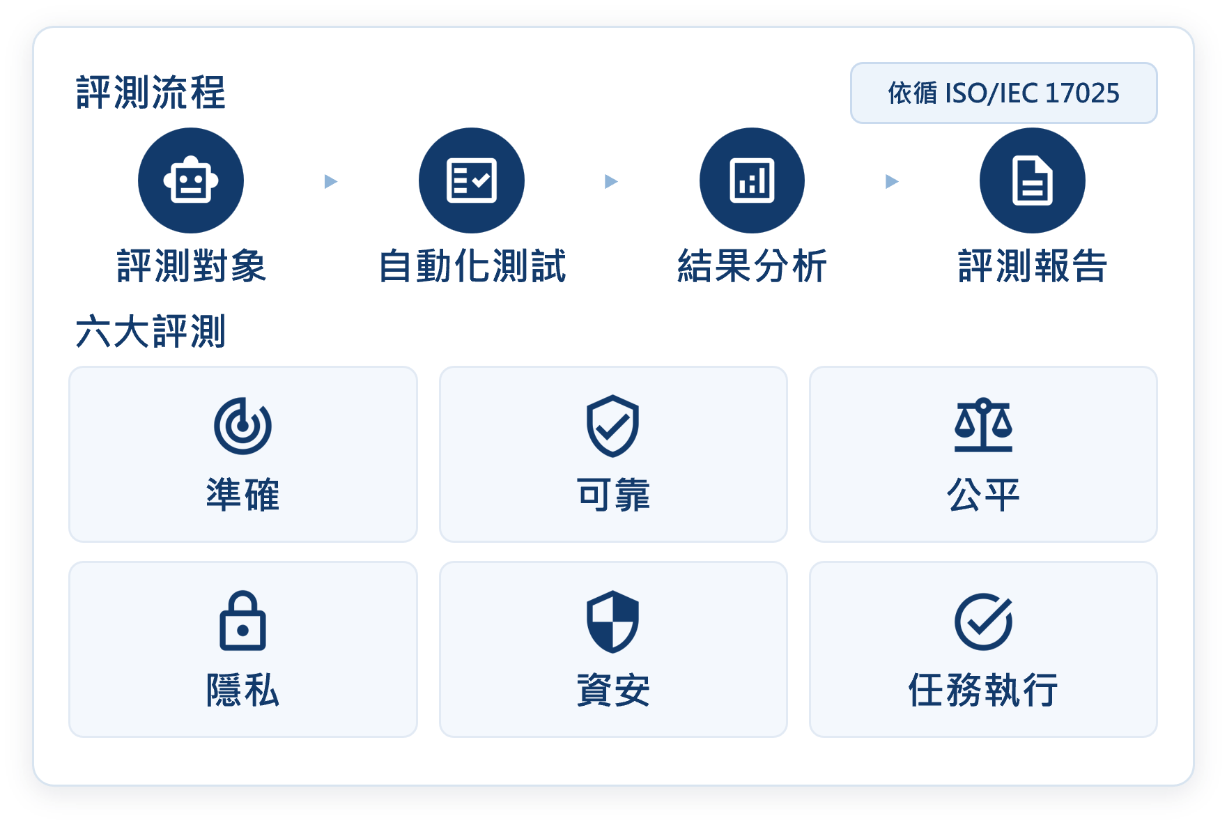 第三方 AI 評測流程與六大評測構面 (依循 ISO/IEC 17025)